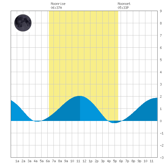 Oak Bluffs tide chart for Wednesday, March 2, 2022