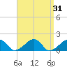 Oak Bluffs tide chart for Thursday, March 31, 2022