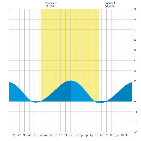 Oak Bluffs tide chart for Thursday, March 3, 2022
