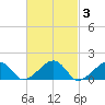 Oak Bluffs tide chart for Thursday, March 3, 2022
