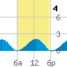 Oak Bluffs tide chart for Friday, March 4, 2022