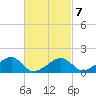 Oak Bluffs tide chart for Monday, March 7, 2022