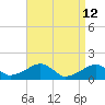 Oak Bluffs tide chart for Tuesday, April 12, 2022