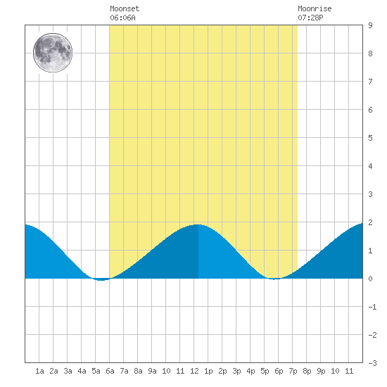 Oak Bluffs tide chart for Saturday, April 16, 2022