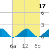 Oak Bluffs tide chart for Sunday, April 17, 2022