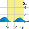 Oak Bluffs tide chart for Thursday, April 21, 2022
