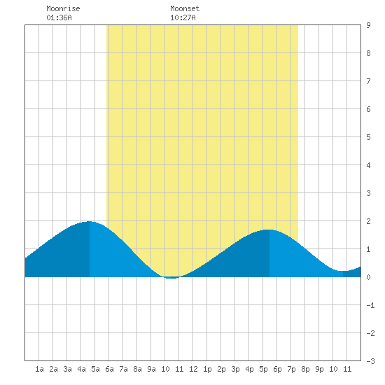 Oak Bluffs tide chart for Friday, April 22, 2022