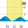 Oak Bluffs tide chart for Friday, April 22, 2022