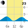 Oak Bluffs tide chart for Saturday, April 23, 2022