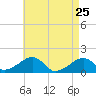 Oak Bluffs tide chart for Monday, April 25, 2022