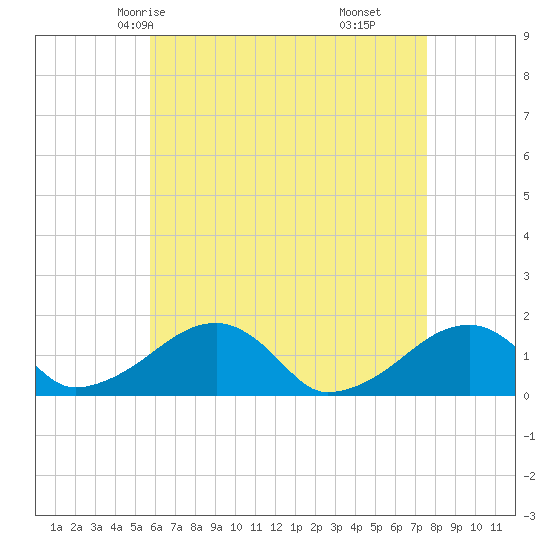 Oak Bluffs tide chart for Tuesday, April 26, 2022