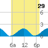 Oak Bluffs tide chart for Friday, April 29, 2022