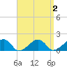 Oak Bluffs tide chart for Saturday, April 2, 2022