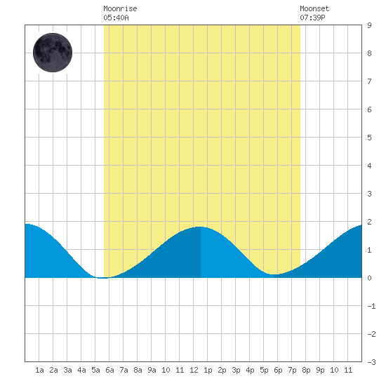 Oak Bluffs tide chart for Saturday, April 30, 2022