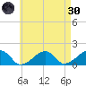 Oak Bluffs tide chart for Saturday, April 30, 2022