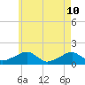 Oak Bluffs tide chart for Tuesday, May 10, 2022