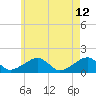 Oak Bluffs tide chart for Thursday, May 12, 2022