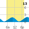 Oak Bluffs tide chart for Friday, May 13, 2022