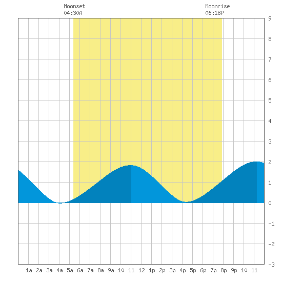 Oak Bluffs tide chart for Saturday, May 14, 2022