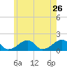 Oak Bluffs tide chart for Thursday, May 26, 2022