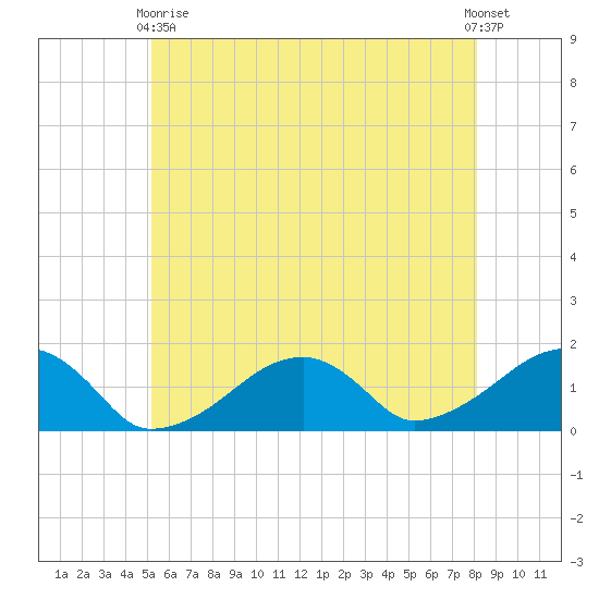 Oak Bluffs tide chart for Sunday, May 29, 2022