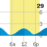 Oak Bluffs tide chart for Sunday, May 29, 2022