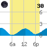 Oak Bluffs tide chart for Monday, May 30, 2022