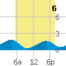 Oak Bluffs tide chart for Friday, May 6, 2022