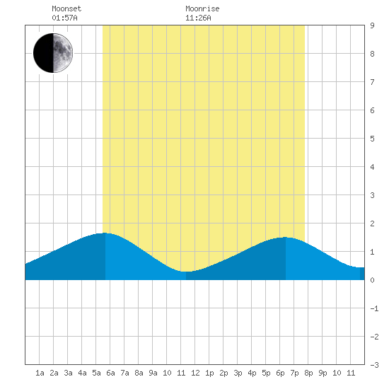 Oak Bluffs tide chart for Sunday, May 8, 2022