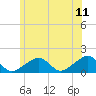 Oak Bluffs tide chart for Saturday, June 11, 2022