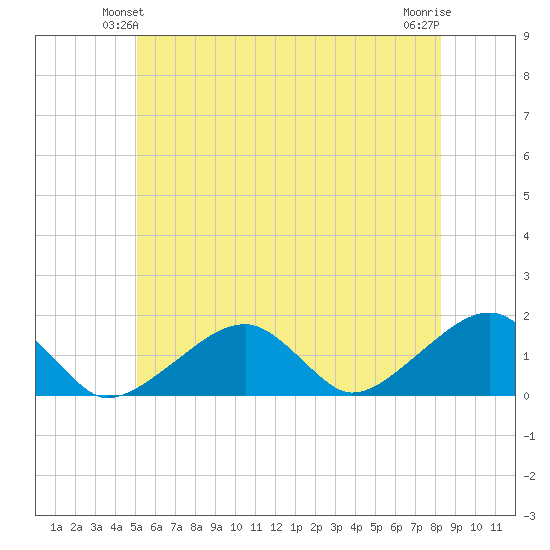 Oak Bluffs tide chart for Sunday, June 12, 2022