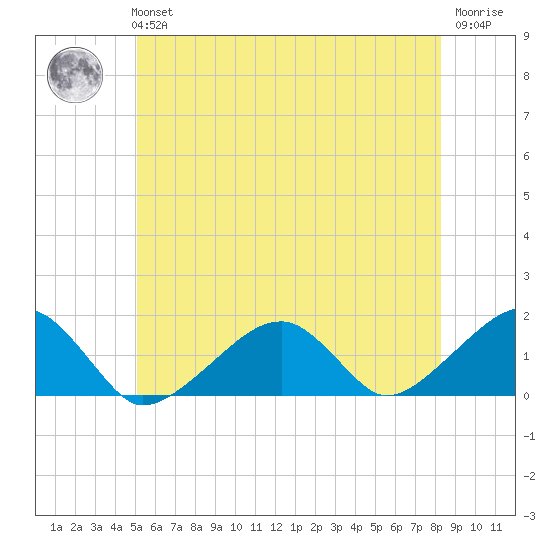 Oak Bluffs tide chart for Tuesday, June 14, 2022
