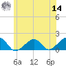 Oak Bluffs tide chart for Tuesday, June 14, 2022