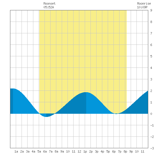 Oak Bluffs tide chart for Wednesday, June 15, 2022