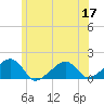 Oak Bluffs tide chart for Friday, June 17, 2022