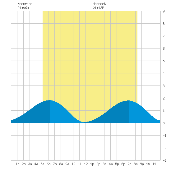 Oak Bluffs tide chart for Tuesday, June 21, 2022