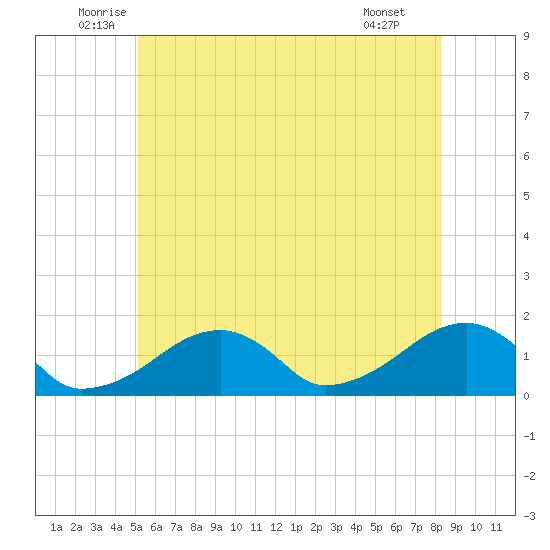 Oak Bluffs tide chart for Friday, June 24, 2022