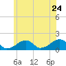 Oak Bluffs tide chart for Friday, June 24, 2022