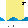 Oak Bluffs tide chart for Monday, June 27, 2022