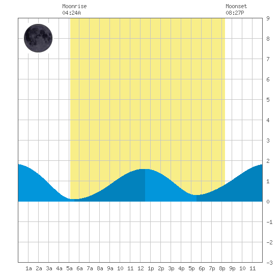 Oak Bluffs tide chart for Tuesday, June 28, 2022