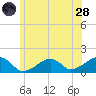 Oak Bluffs tide chart for Tuesday, June 28, 2022
