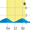 Oak Bluffs tide chart for Monday, June 6, 2022
