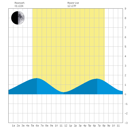 Oak Bluffs tide chart for Tuesday, June 7, 2022