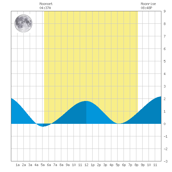 Oak Bluffs tide chart for Wednesday, July 13, 2022