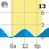 Oak Bluffs tide chart for Wednesday, July 13, 2022