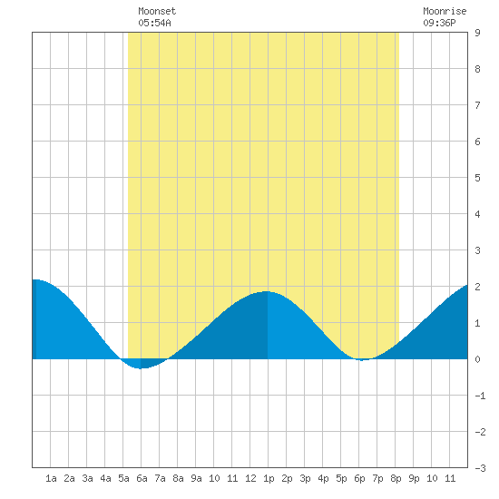 Oak Bluffs tide chart for Thursday, July 14, 2022