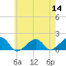 Oak Bluffs tide chart for Thursday, July 14, 2022