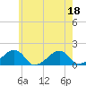 Oak Bluffs tide chart for Monday, July 18, 2022