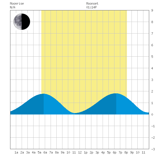 Oak Bluffs tide chart for Wednesday, July 20, 2022