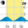 Oak Bluffs tide chart for Wednesday, July 20, 2022